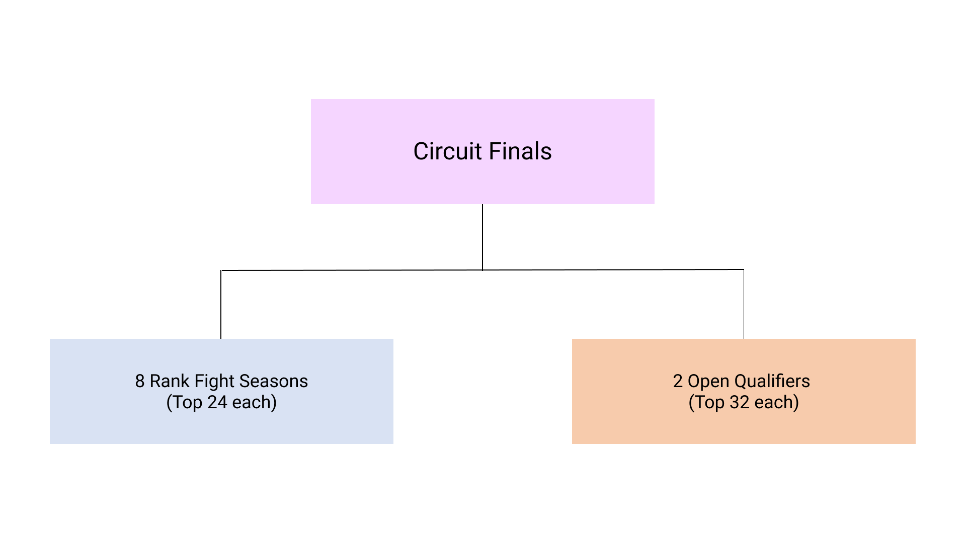 Vanguard Zero Winter Circuit 2021 - Tournament Timeline